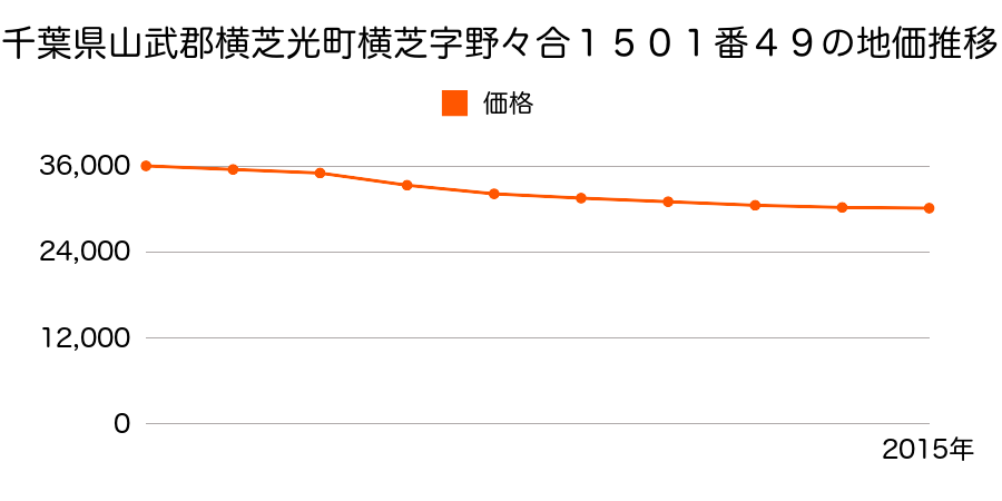 千葉県山武郡横芝光町横芝字野々合１５０１番４９の地価推移のグラフ