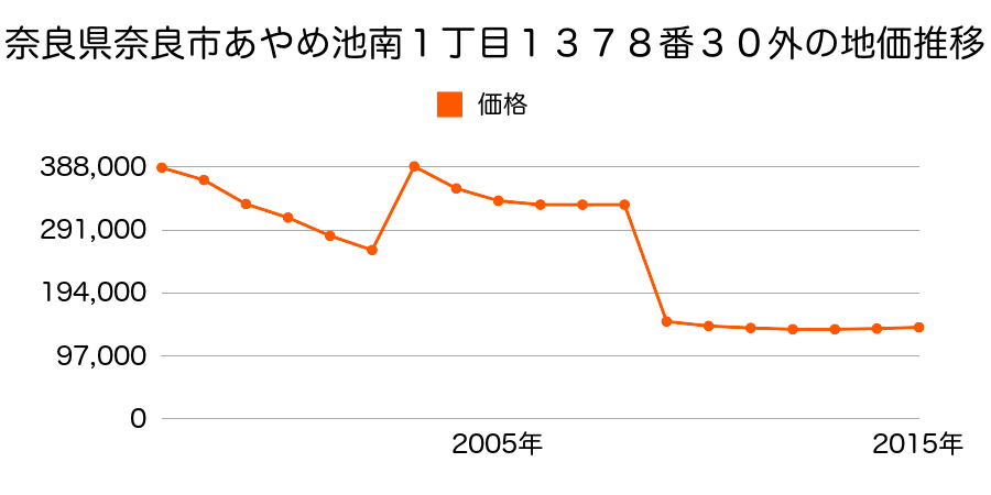 奈良県奈良市神功５丁目２番１５外の地価推移のグラフ