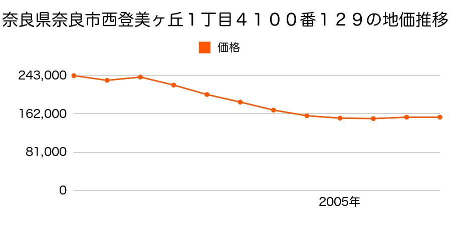 奈良県奈良市神功５丁目２番１５外の地価推移のグラフ