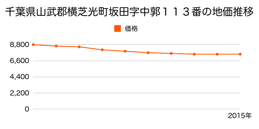 千葉県山武郡横芝光町坂田字中郭１１３番１の地価推移のグラフ