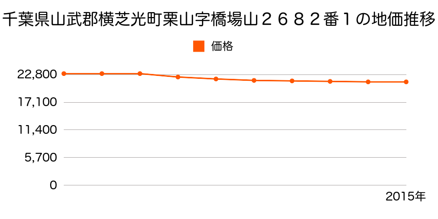 千葉県山武郡横芝光町栗山字橋場山２６８２番１外の地価推移のグラフ