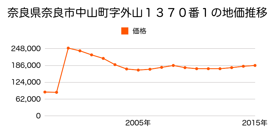 奈良県奈良市学園北２丁目１０９０番２０の地価推移のグラフ