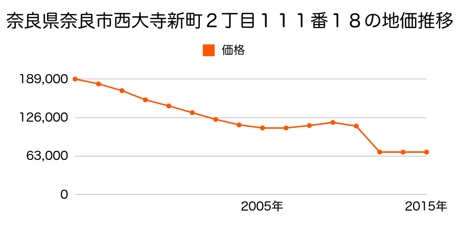 奈良県奈良市丸山１丁目１０７９番１２２の地価推移のグラフ