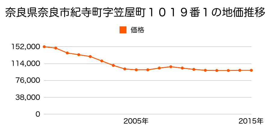 奈良県奈良市紀寺町１０３６番１の地価推移のグラフ