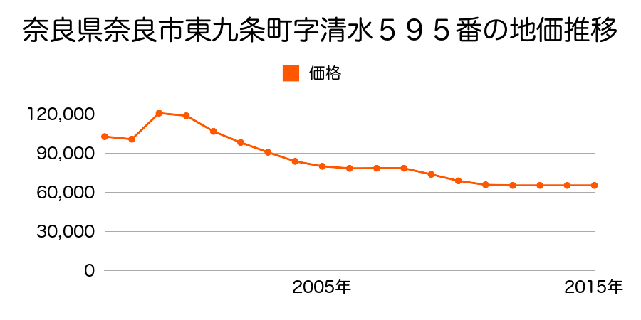 奈良県奈良市南永井町４１１番１１の地価推移のグラフ