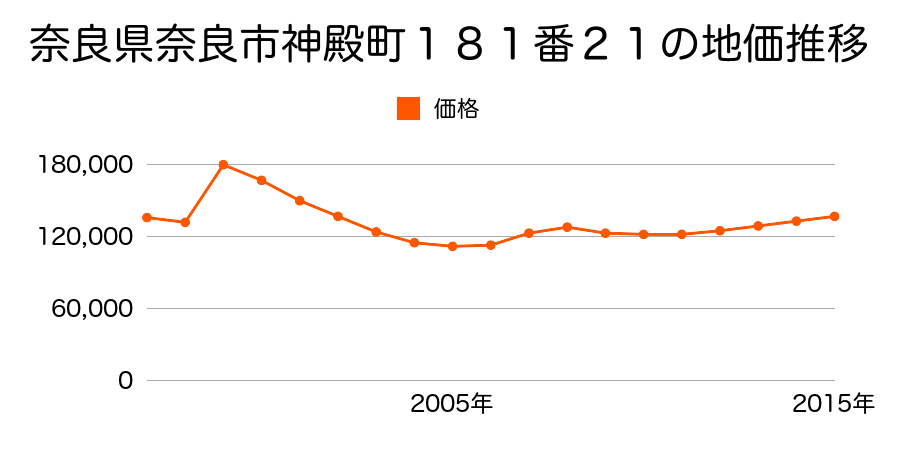 奈良県奈良市右京４丁目１３番２５の地価推移のグラフ