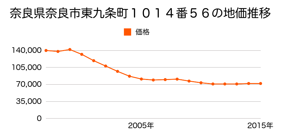 奈良県奈良市若葉台１丁目３５５番１９１の地価推移のグラフ