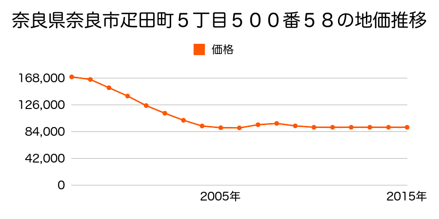 奈良県奈良市左京２丁目２番３４の地価推移のグラフ