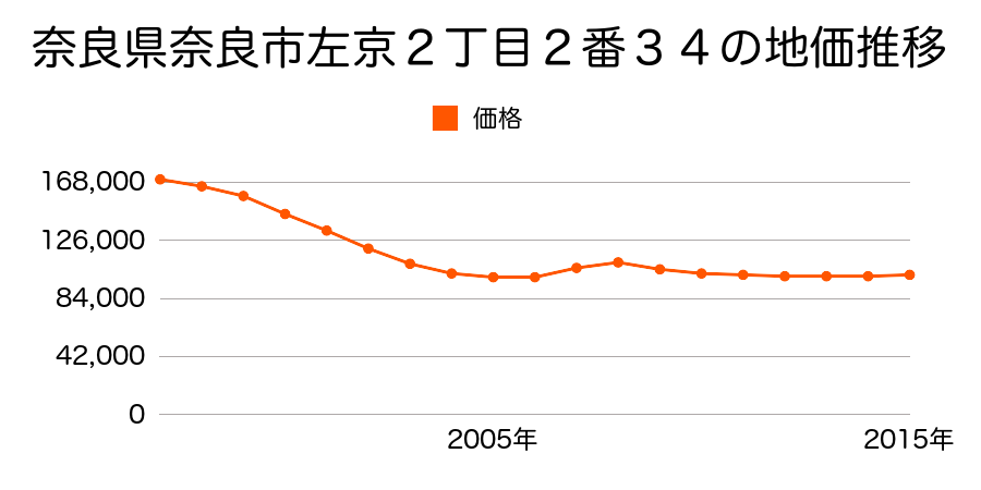 奈良県奈良市神功３丁目７番８の地価推移のグラフ