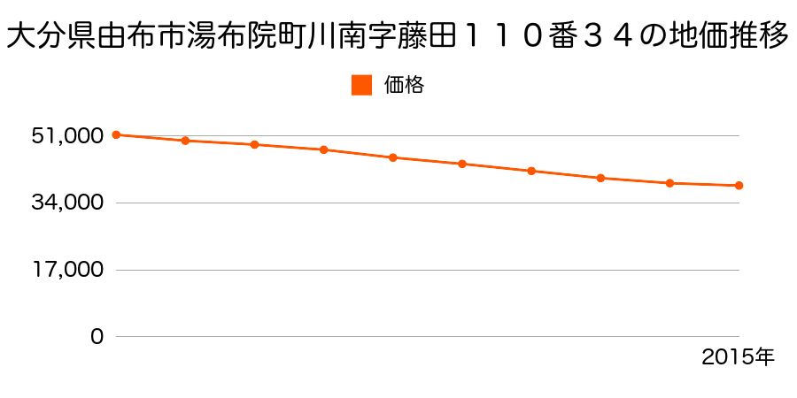 大分県由布市湯布院町川南字藤田１１０番３４の地価推移のグラフ