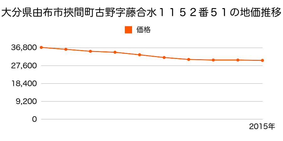 大分県由布市挾間町古野字茶屋ツル１０４６番７０の地価推移のグラフ