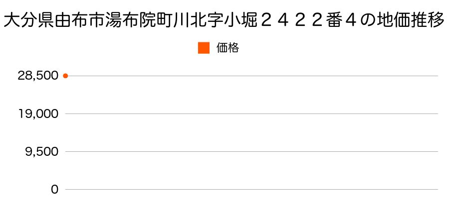 大分県由布市湯布院町川北字小堀２４２２番４の地価推移のグラフ