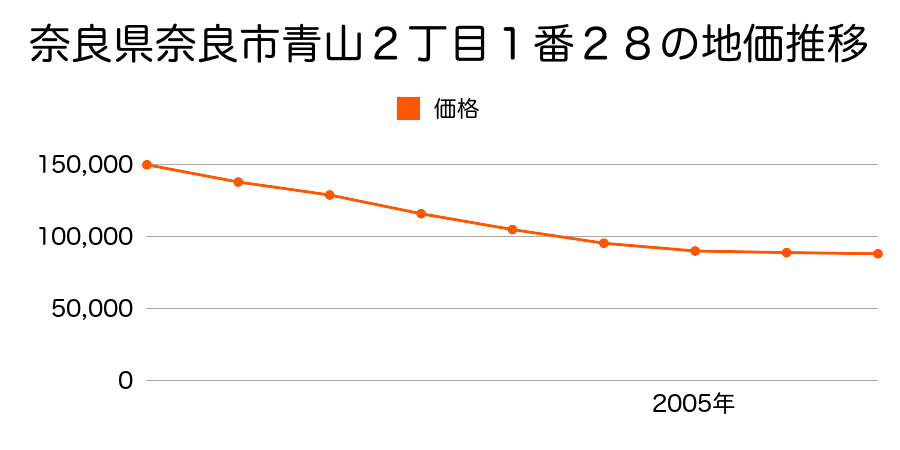 奈良県奈良市青山２丁目１番２８の地価推移のグラフ