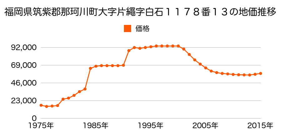 福岡県筑紫郡那珂川町片縄北５丁目６９４番７５の地価推移のグラフ