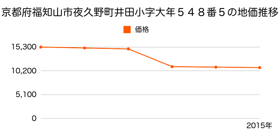 京都府福知山市字堀小字柴ケ端９０番１の地価推移のグラフ