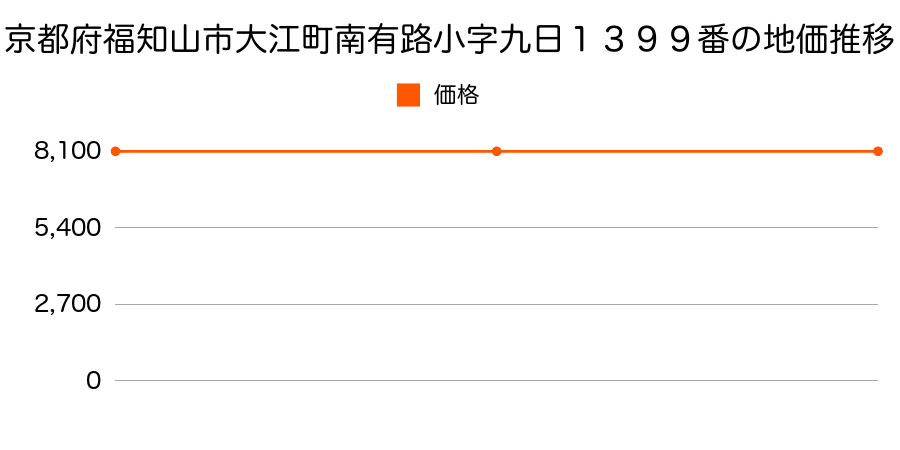 京都府福知山市大江町南有路小字九日１３９９番の地価推移のグラフ