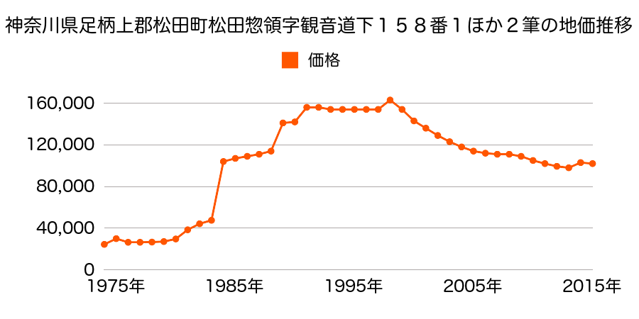 神奈川県足柄上郡松田町松田惣領字下原１０番２１の地価推移のグラフ