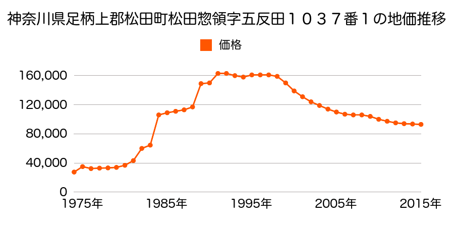 神奈川県足柄上郡松田町松田惣領字観音道上４０５番４の地価推移のグラフ