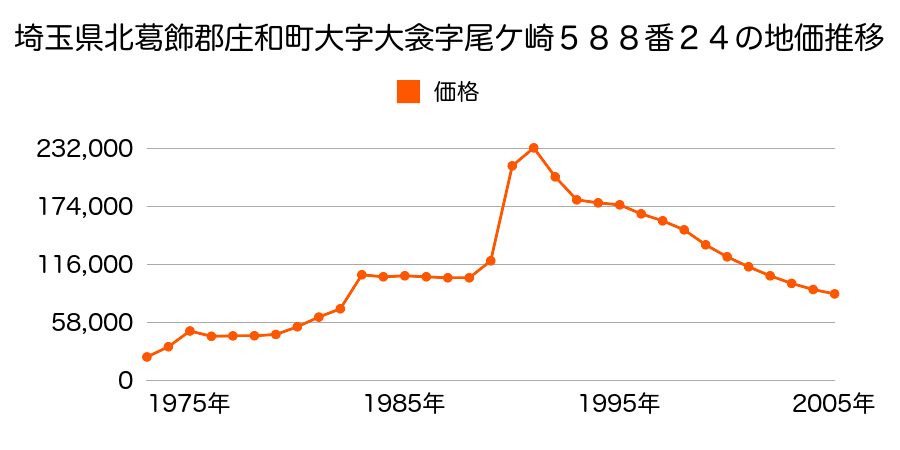 埼玉県北葛飾郡庄和町大字大衾字原４９６番２４７の地価推移のグラフ