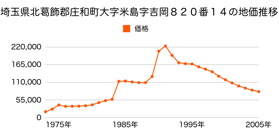 埼玉県北葛飾郡庄和町大字米島字原９６２番１７６の地価推移のグラフ