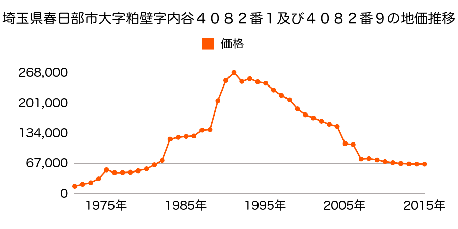 埼玉県春日部市米島字外谷津３５８番１０８ 南桜井駅 川間駅エリア の不動産鑑定評価書 17年01月01日地価公示