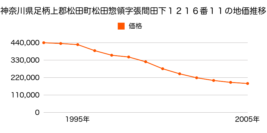 神奈川県足柄上郡松田町松田惣領字張間田下１２１６番１１の地価推移のグラフ