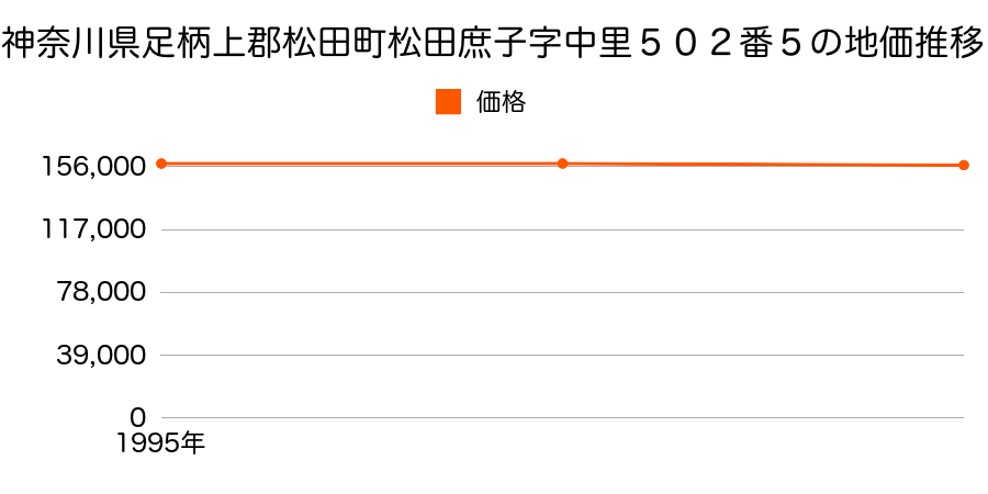 神奈川県足柄上郡松田町松田庶子字中里５０２番５の地価推移のグラフ