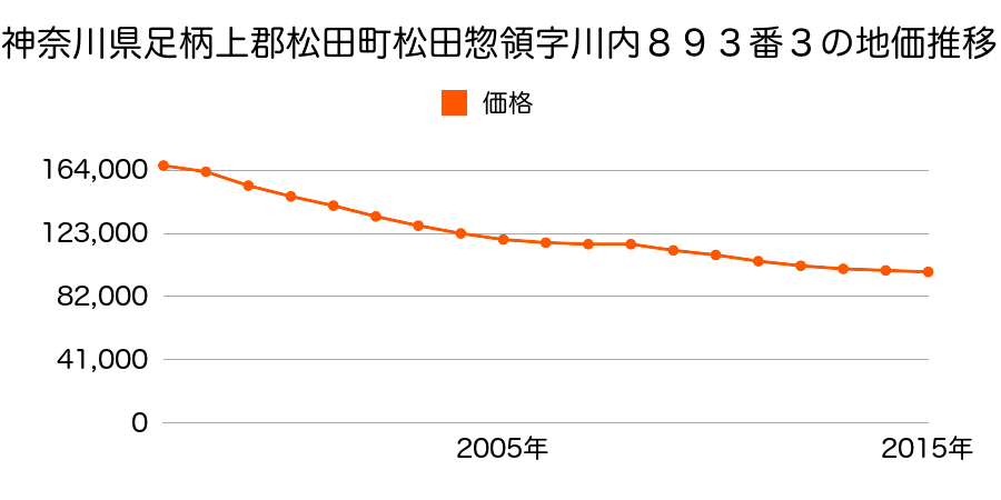 神奈川県足柄上郡松田町松田惣領字川内８９２番３外の地価推移のグラフ