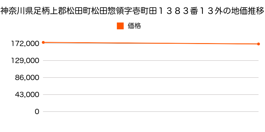 神奈川県足柄上郡松田町松田惣領字壱町田１３８３番１３ほかの地価推移のグラフ