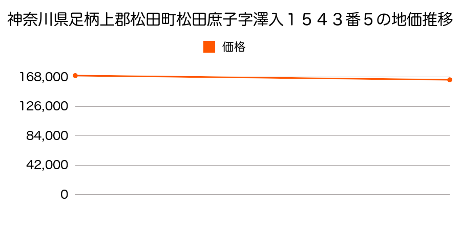 神奈川県足柄上郡松田町松田庶子字澤入１５４３番５の地価推移のグラフ