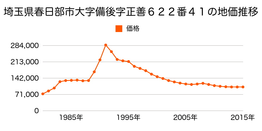 埼玉県春日部市大場字前野７９３番１２の地価推移のグラフ
