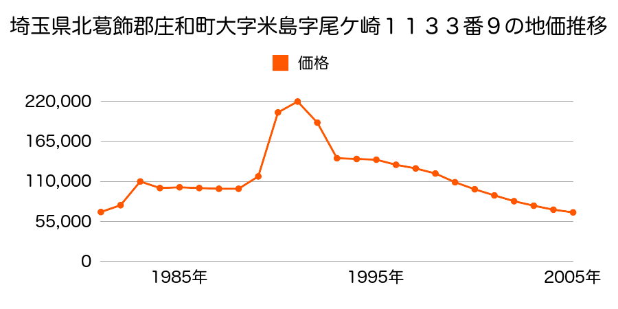 埼玉県北葛飾郡庄和町大字大衾字香取回１５０番７の地価推移のグラフ