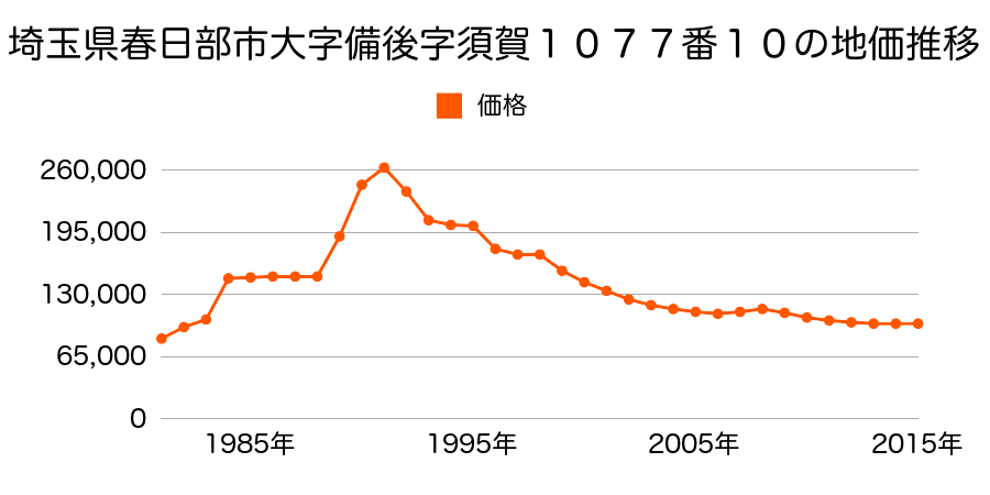 埼玉県春日部市備後東６丁目６９５番３の地価推移のグラフ