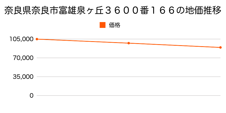 奈良県奈良市富雄泉ヶ丘３６００番１６６の地価推移のグラフ