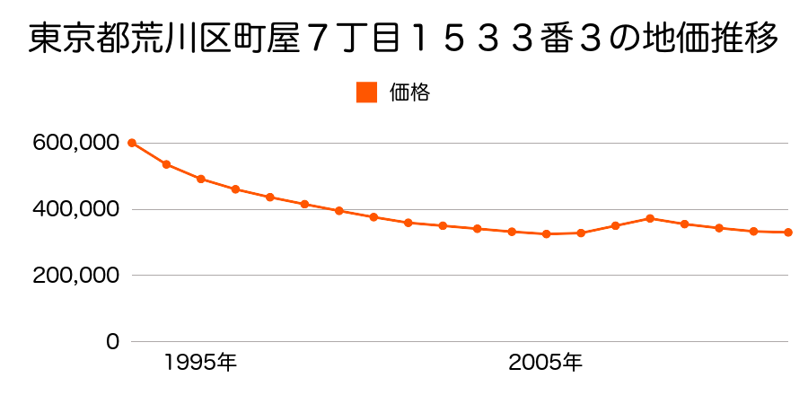 東京都荒川区町屋７丁目１５３３番３の地価推移のグラフ
