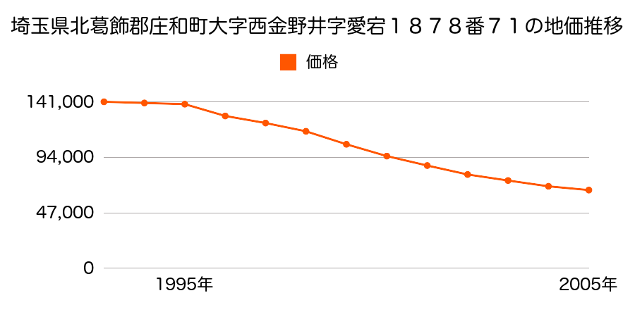 埼玉県北葛飾郡庄和町大字西金野井字愛宕１８５８番５の地価推移のグラフ