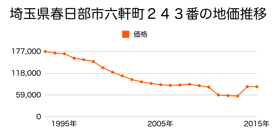 埼玉県春日部市緑町２丁目４２３番１１外の地価推移のグラフ