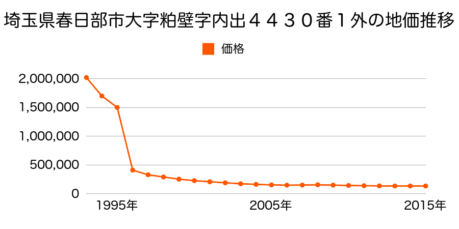 埼玉県春日部市粕壁東２丁目６１２８番２の地価推移のグラフ