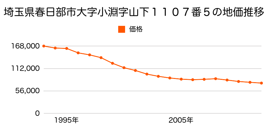 埼玉県春日部市小渕字山下１１０７番５の地価推移のグラフ