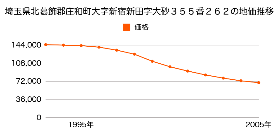 埼玉県北葛飾郡庄和町大字新宿新田字大砂３５５番２６２の地価推移のグラフ