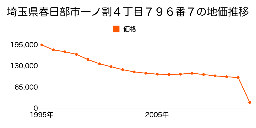 埼玉県春日部市南中曽根字沖田６９９番９の地価推移のグラフ