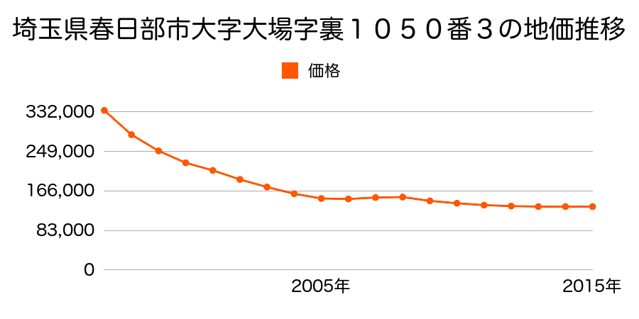 埼玉県春日部市大場字裏１０５０番３の地価推移のグラフ