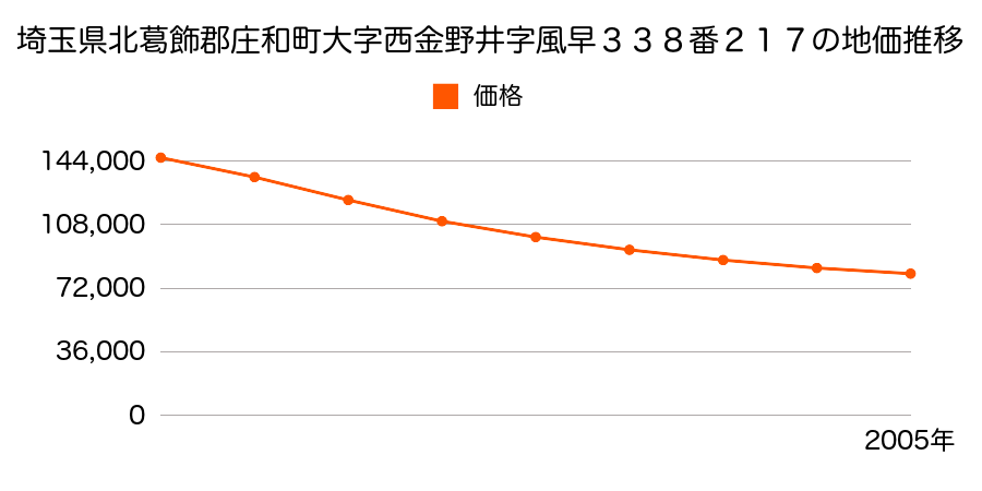 埼玉県北葛飾郡庄和町大字西金野井字風早３３８番２１７の地価推移のグラフ