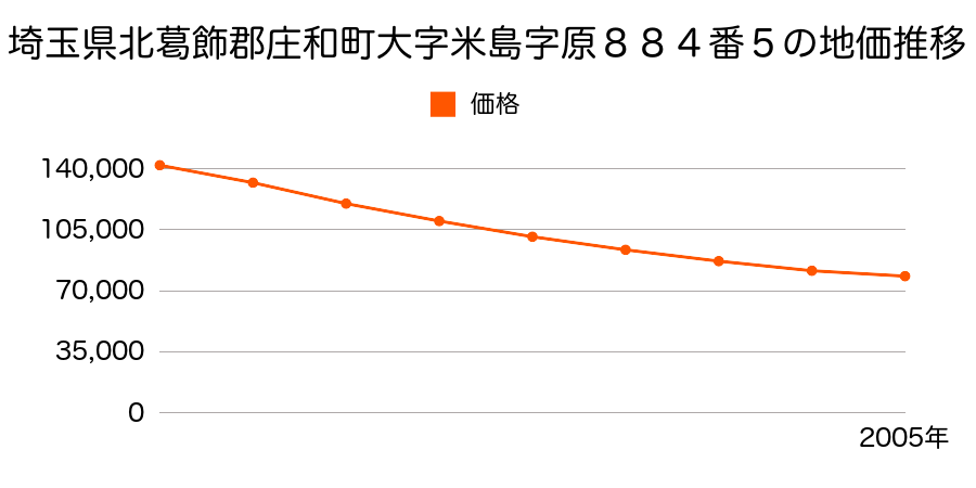 埼玉県北葛飾郡庄和町大字米島字原８８４番５の地価推移のグラフ