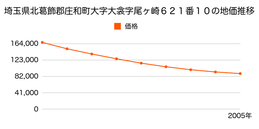 埼玉県北葛飾郡庄和町大字大衾字尾ヶ崎６２１番１０外の地価推移のグラフ