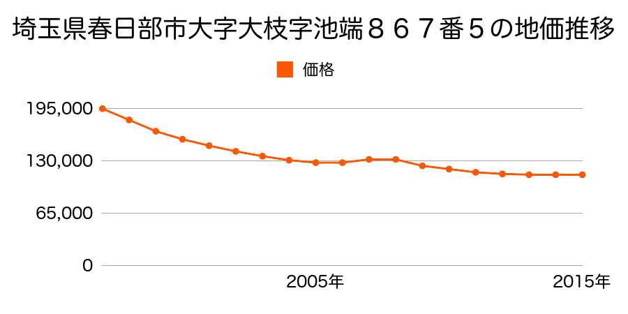 埼玉県春日部市大枝字池端８６７番５の地価推移のグラフ
