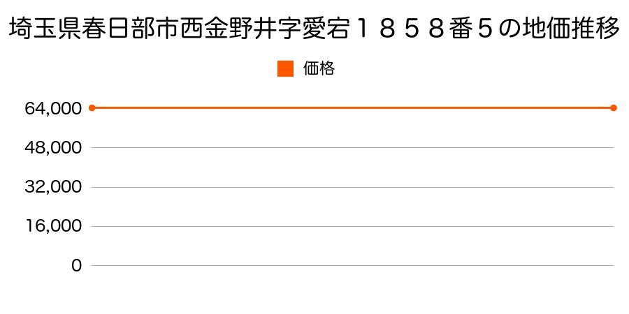 埼玉県春日部市西金野井字愛宕１８５８番５の地価推移のグラフ