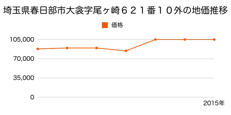 埼玉県春日部市上蛭田字中通２６０番９外の地価推移のグラフ