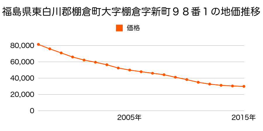 福島県東白川郡棚倉町大字棚倉字新町８６番１外の地価推移のグラフ