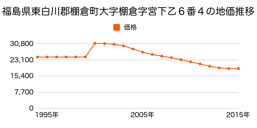 福島県東白川郡棚倉町大字棚倉字丸内９９番１２の地価推移のグラフ